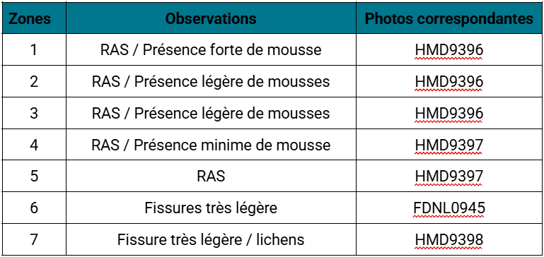 Rapport d'inspection réalisé sur une toiture
